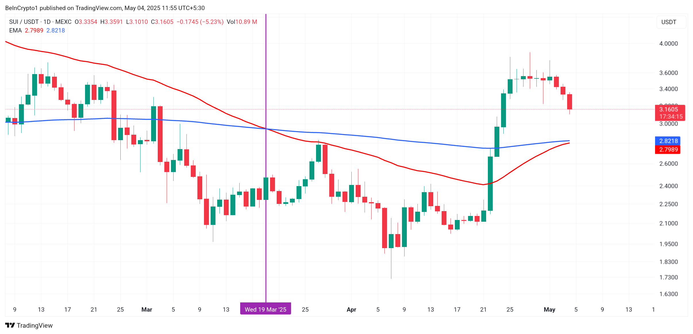 SUI Price Remains Optimistic As 7-Week-Long Death Cross Nears End
