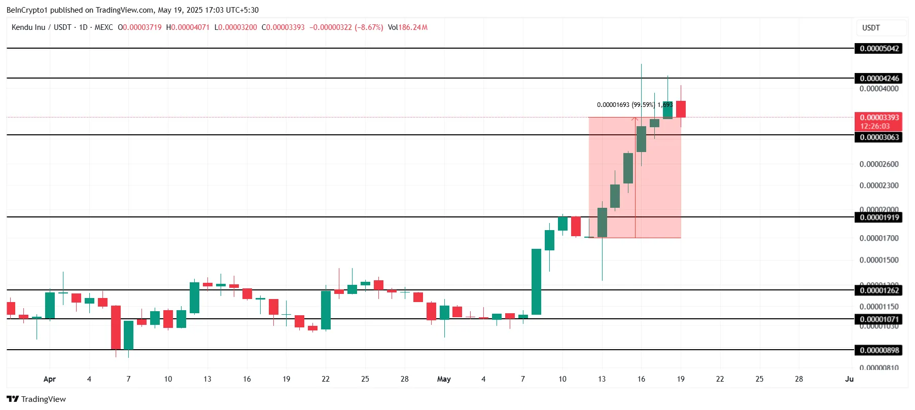KENDU Price Analysis.