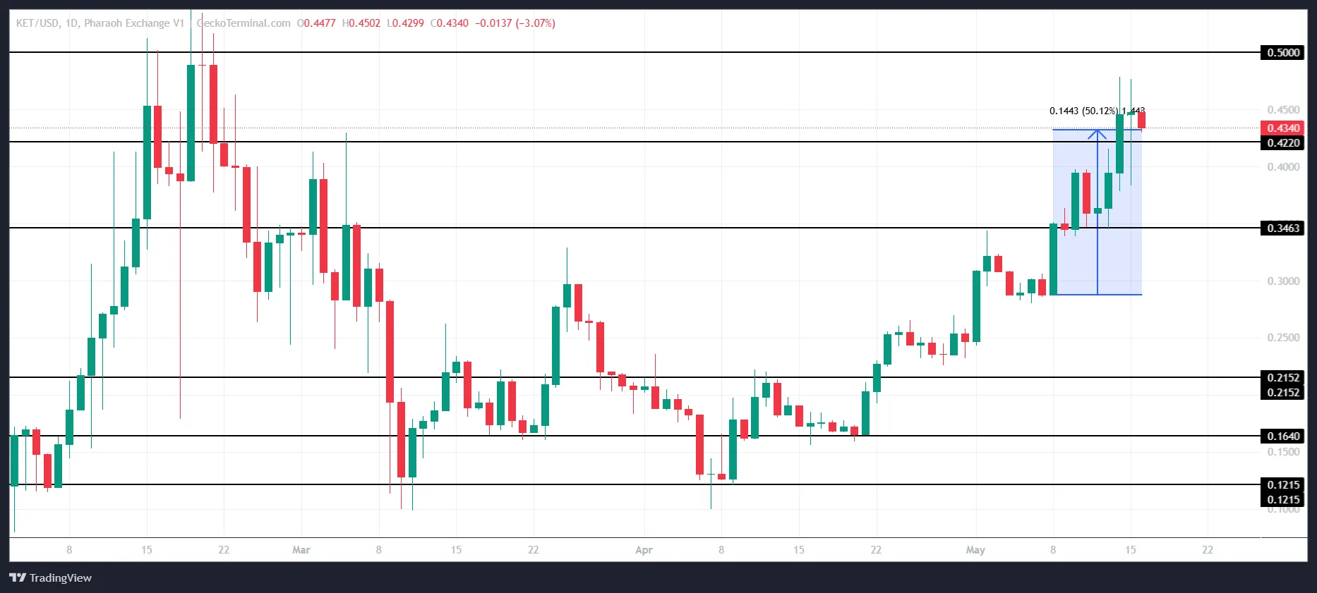 KET Price Analysis.
