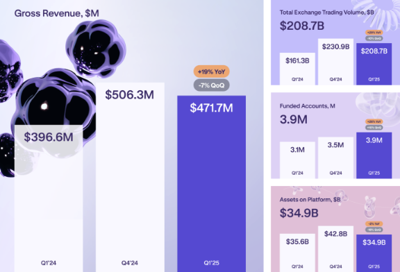 Kraken Hauls In 2  Million as Trump‑Era Volatility Fuels 19 % Revenue Jump