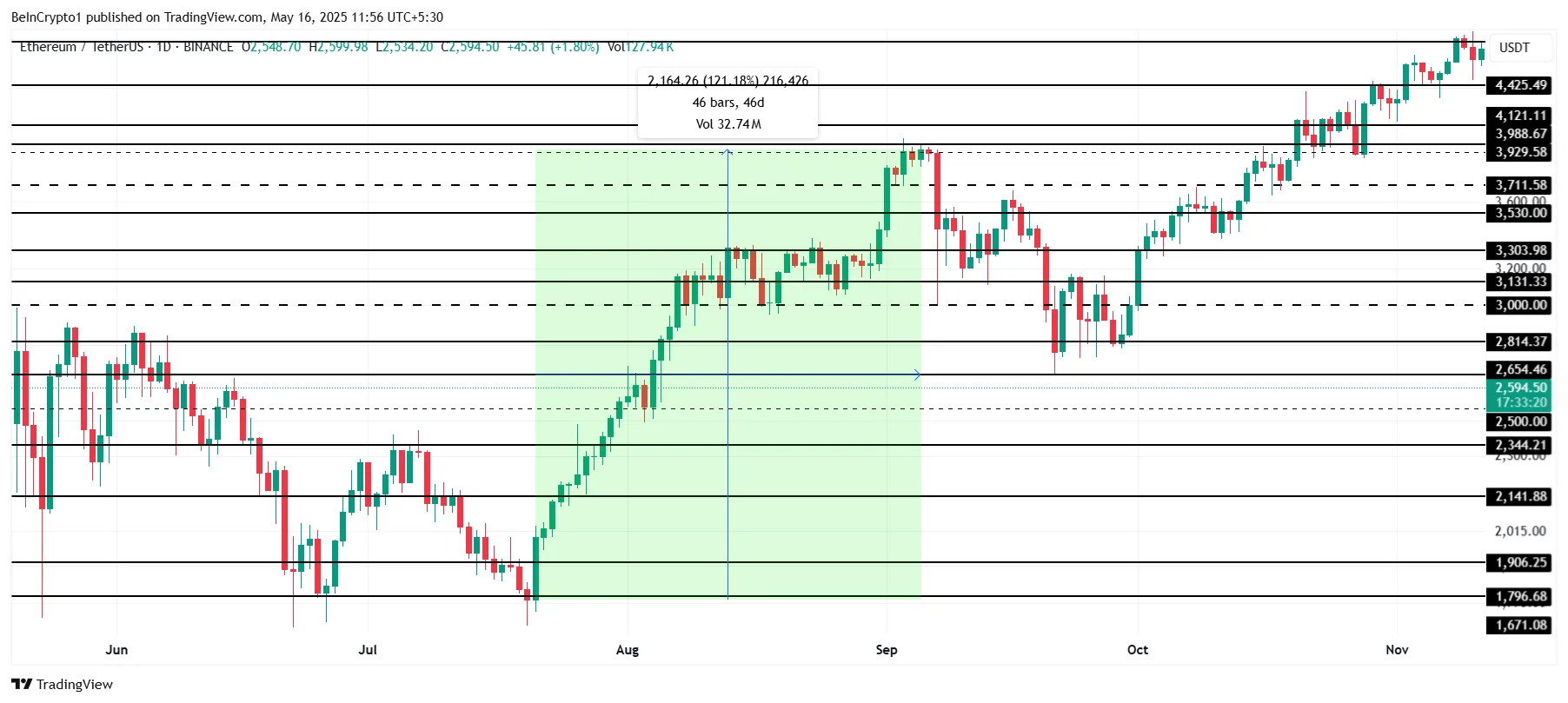 Ethereum Price In 2022