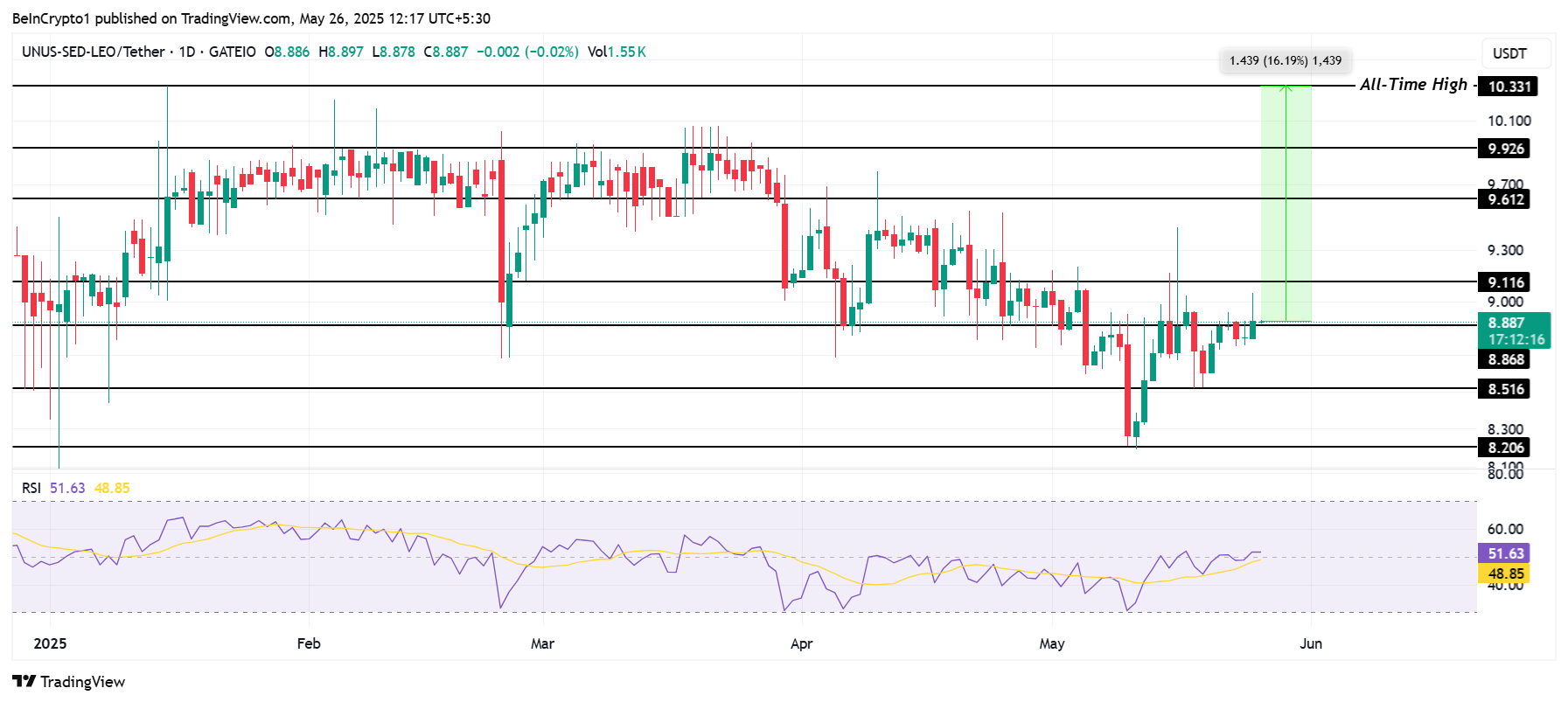 LEO Price Analysis.