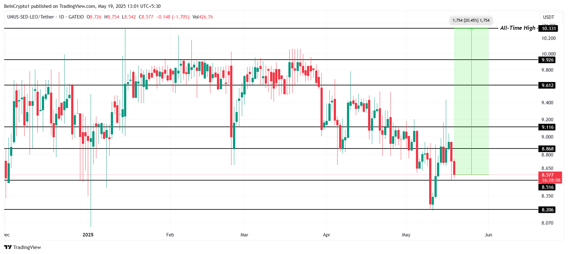 LEO Price Analysis.