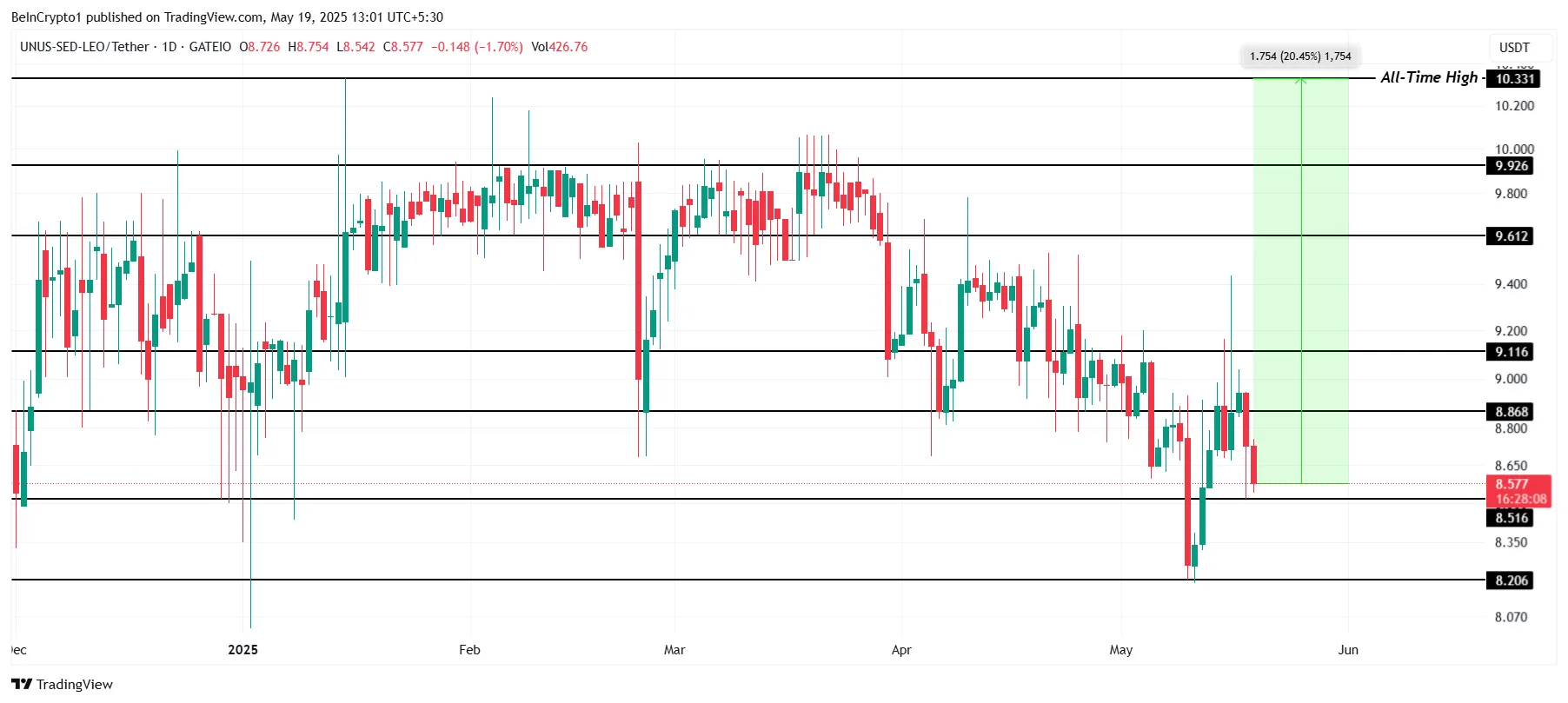 LEO Price Analysis.