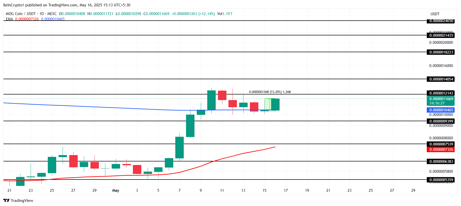 Department of Government Efficiency (DOGE) Token Rallies 66% | Meme Coins To Watch Today