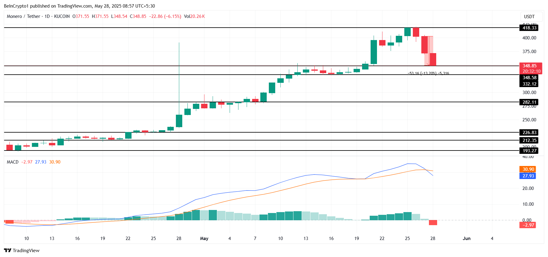XMR Price Analysis.