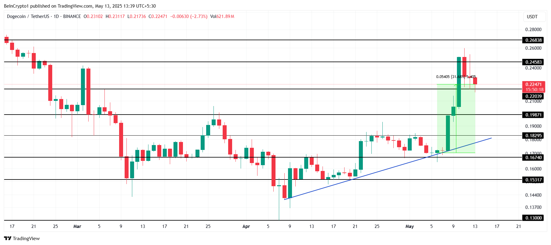 Dogecoin Price Analysis.