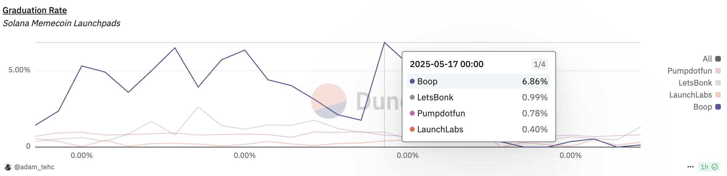 Boop’s token graduation rate. Source: Dune