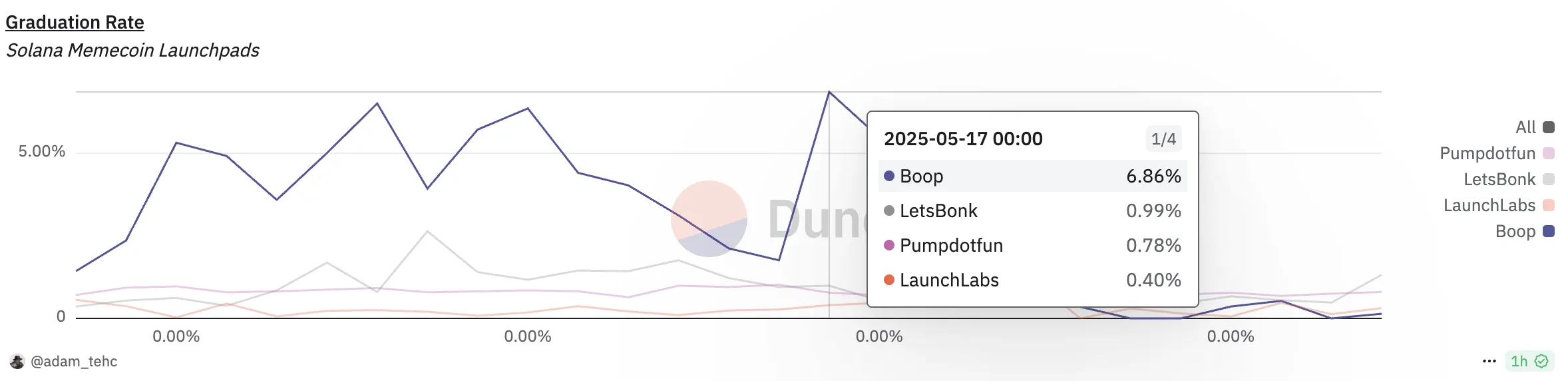 Boop’s token graduation rate. Source: Dune