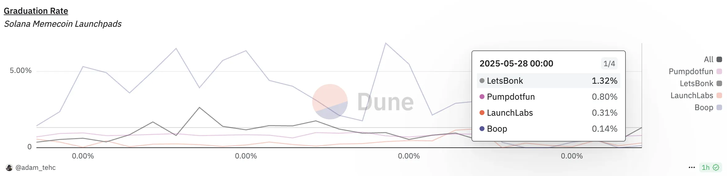 Token graduation rate. Source: Dune
