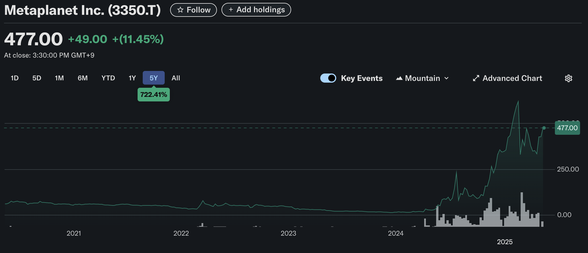 Bitcoin Bet Pays Off: Metaplanet Shares Surge Over 15x in a Year