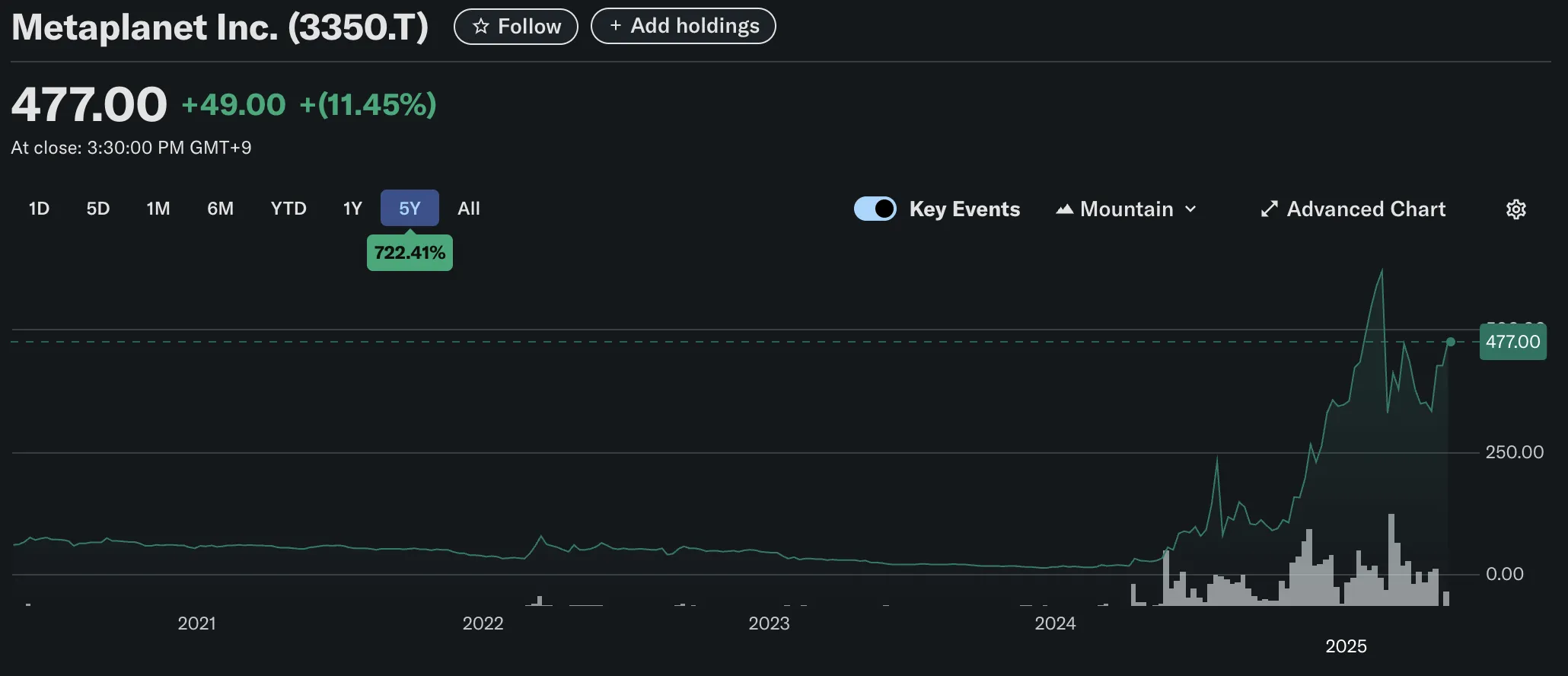 Metaplanet’s Stock Price Performance. Source: Yahoo Finance