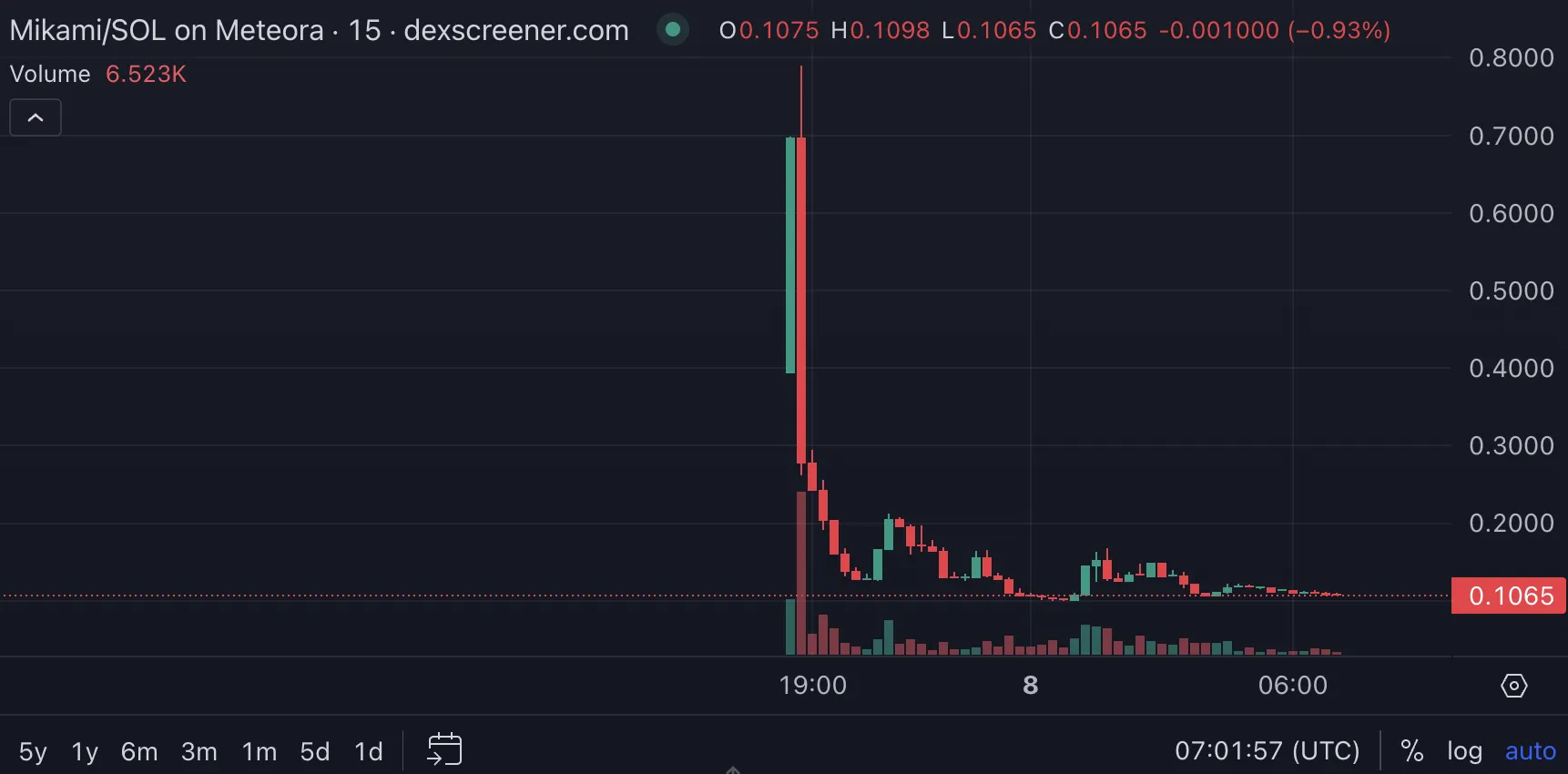 MIKAMI coin price. Source: Dexscreener