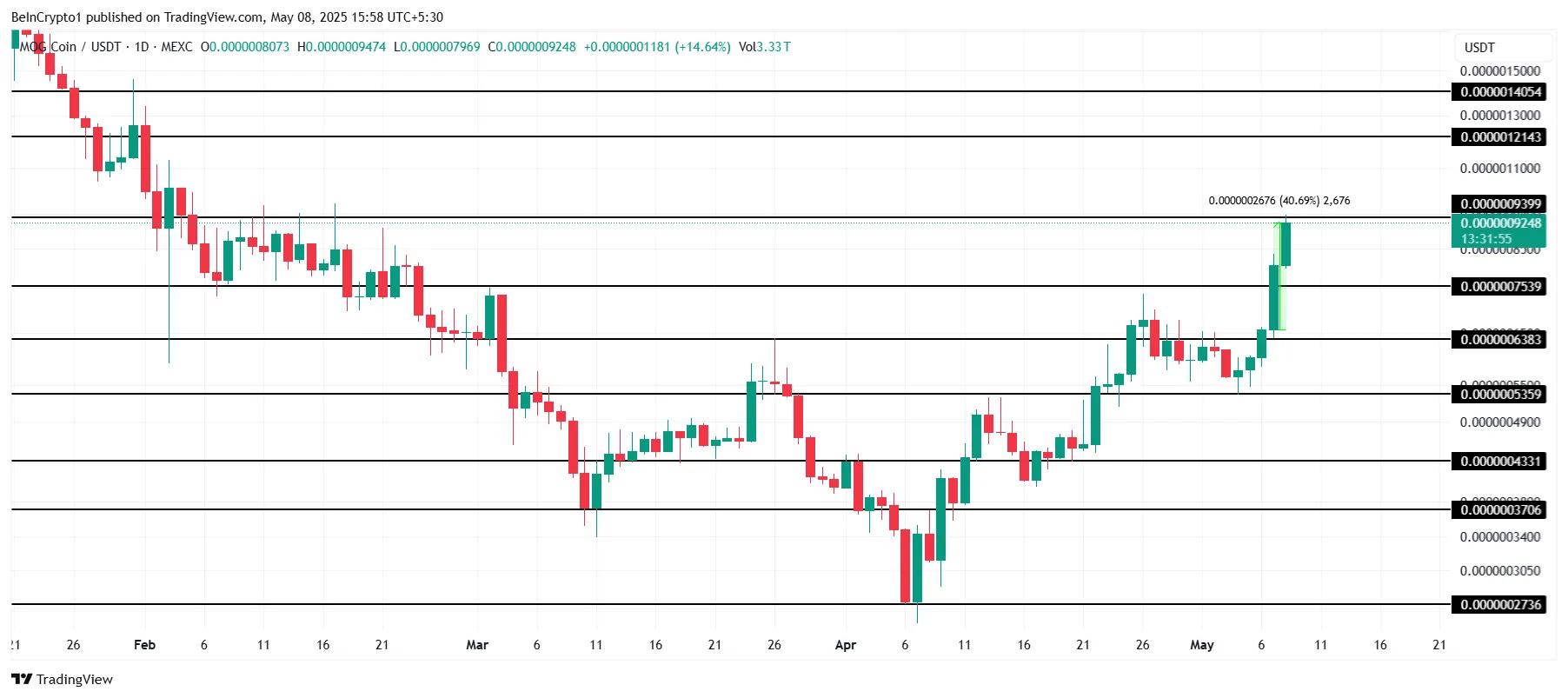 MOG Price Analysis.