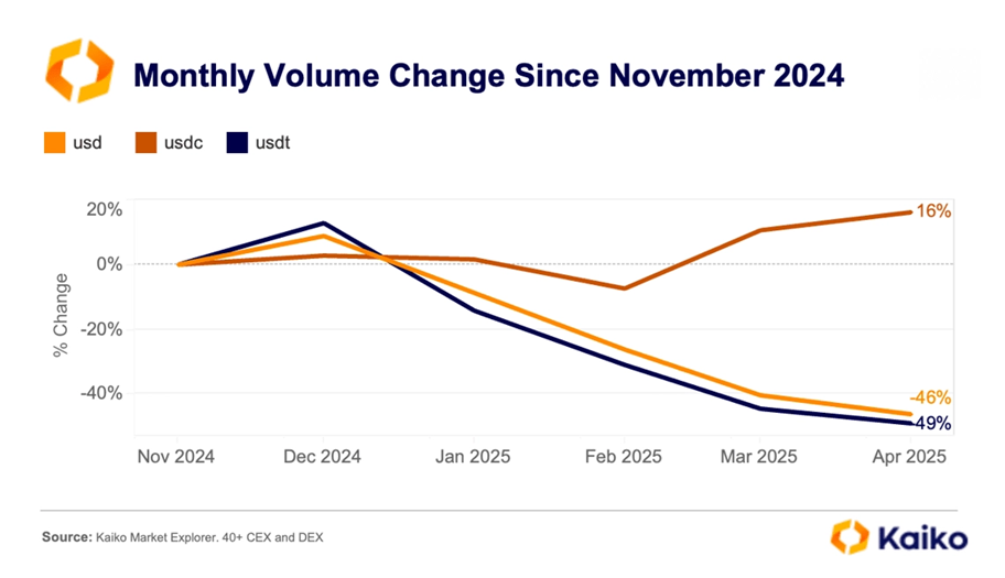 USDC, USDT Monthly Volume Change Since November 2024. Source: Kaiko.