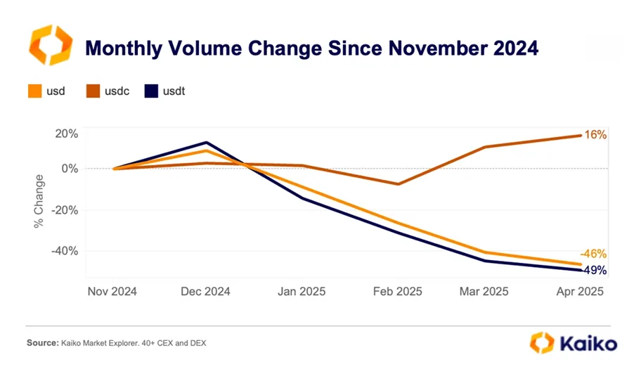 USDC, USDT Monthly Volume Change Since November 2024. Source: Kaiko.