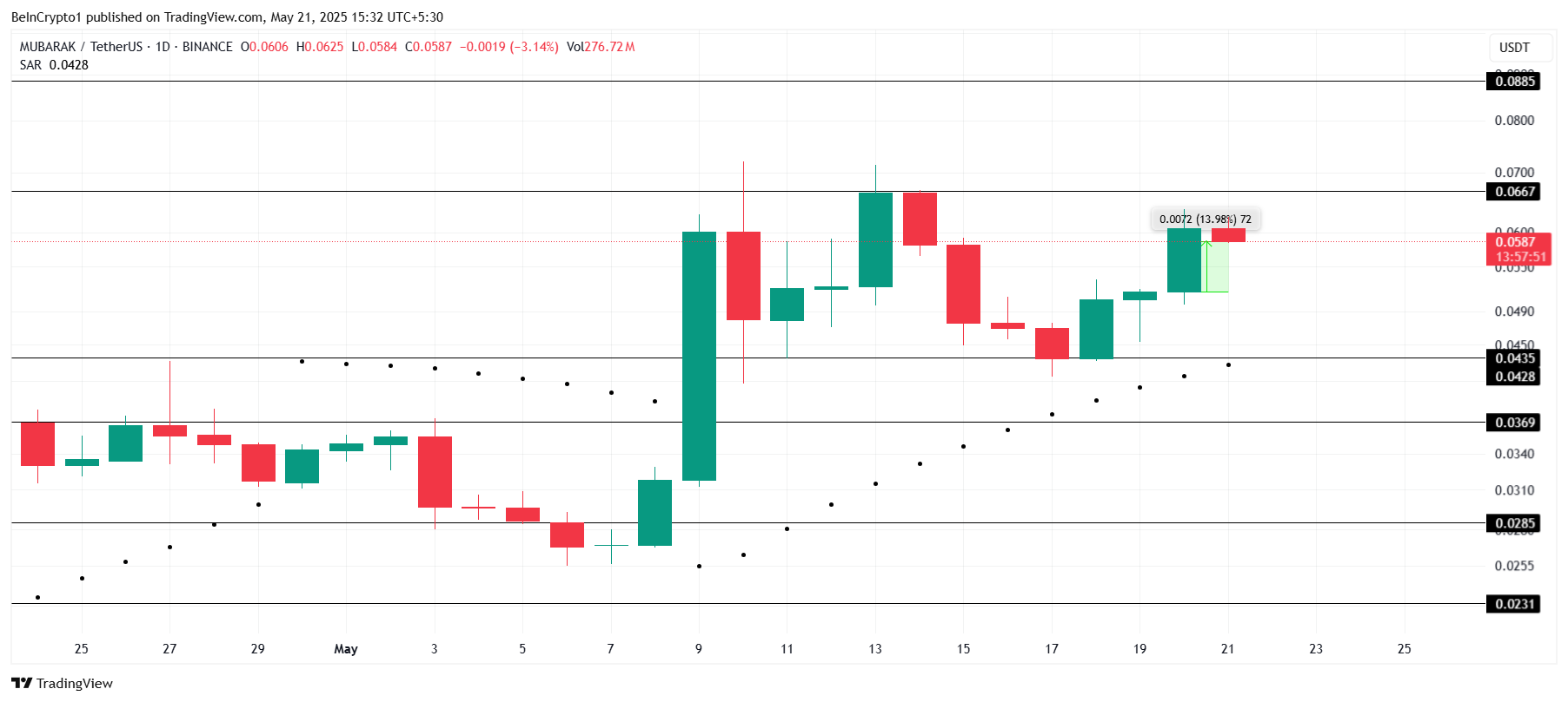 MUBARAK Price Analysis.