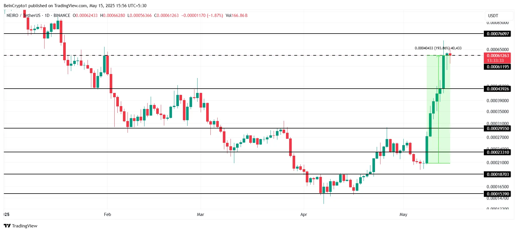 NEIRO Price Analysis.