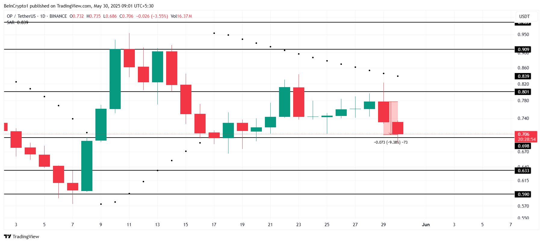 OP Price Analysis.
