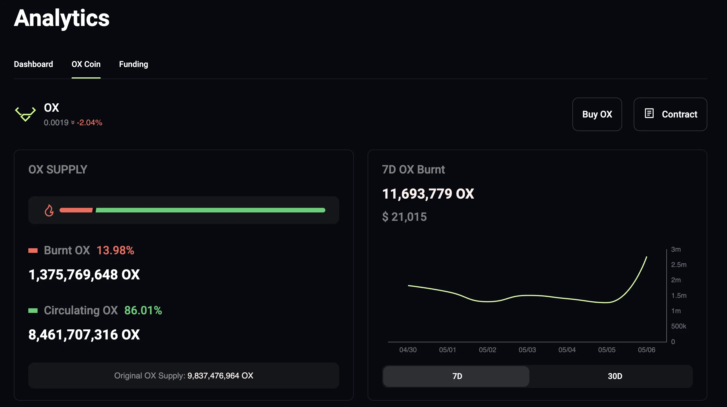 Su Zhu-Linked Ox.enjoyable Faces Backlash Over Sudden Doubling of OX Token Provide