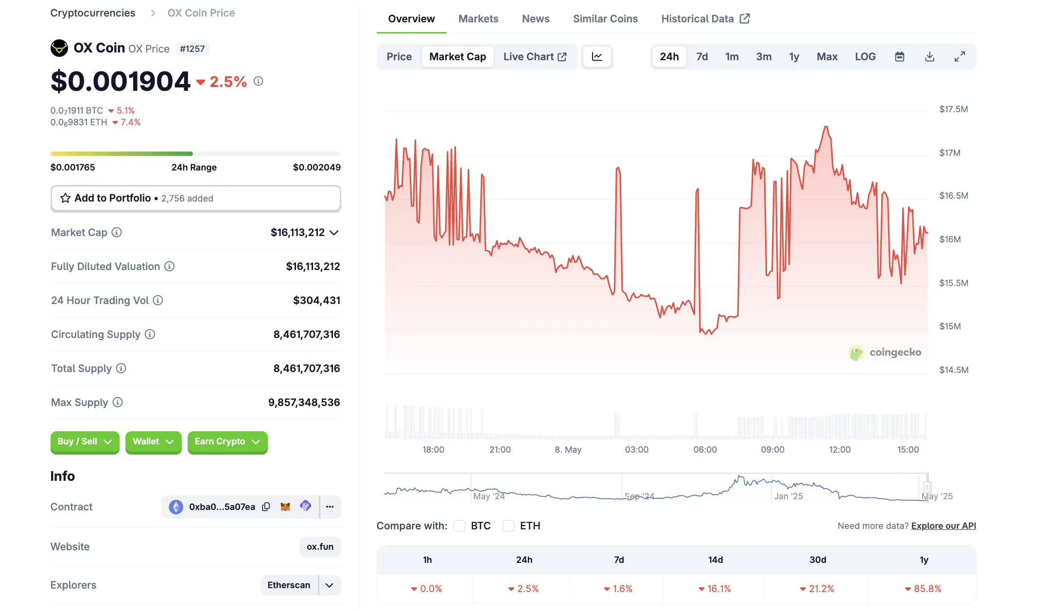 Market cap of OX token. Source: CoinGecko