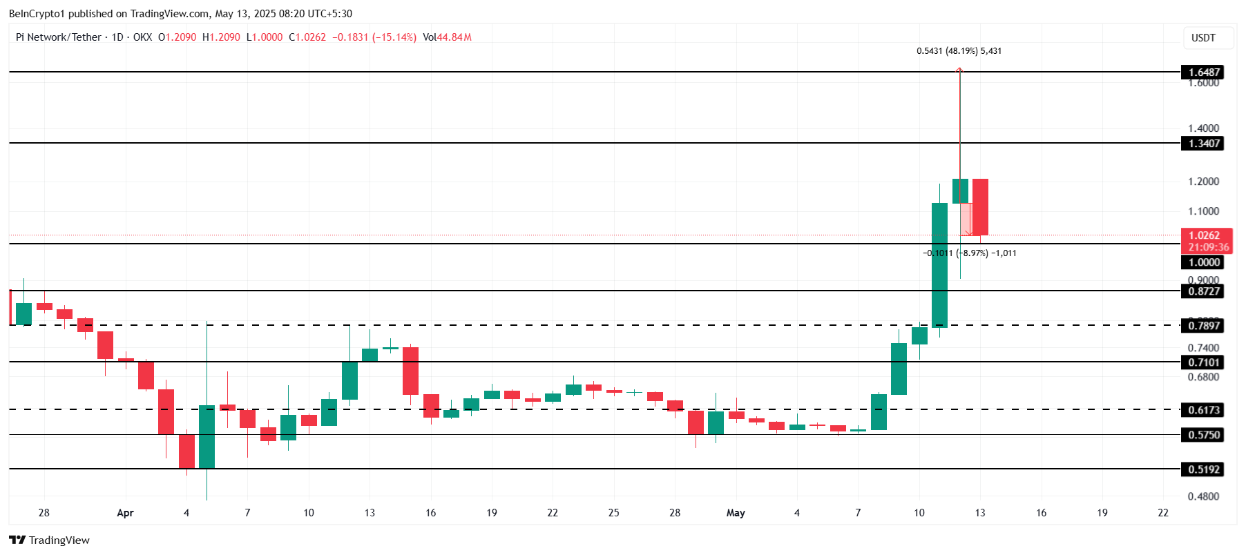 PI Price Analysis.