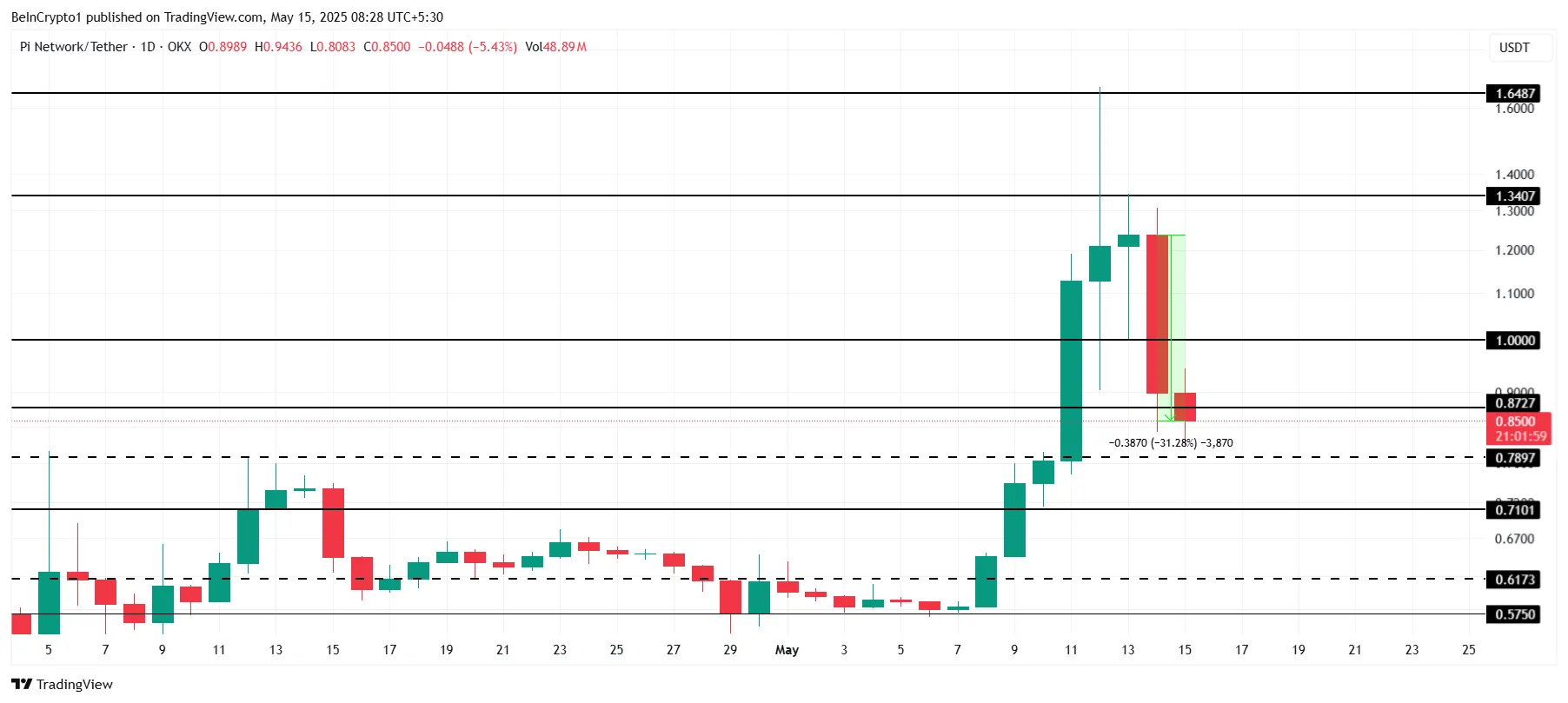 PI Price Analysis.