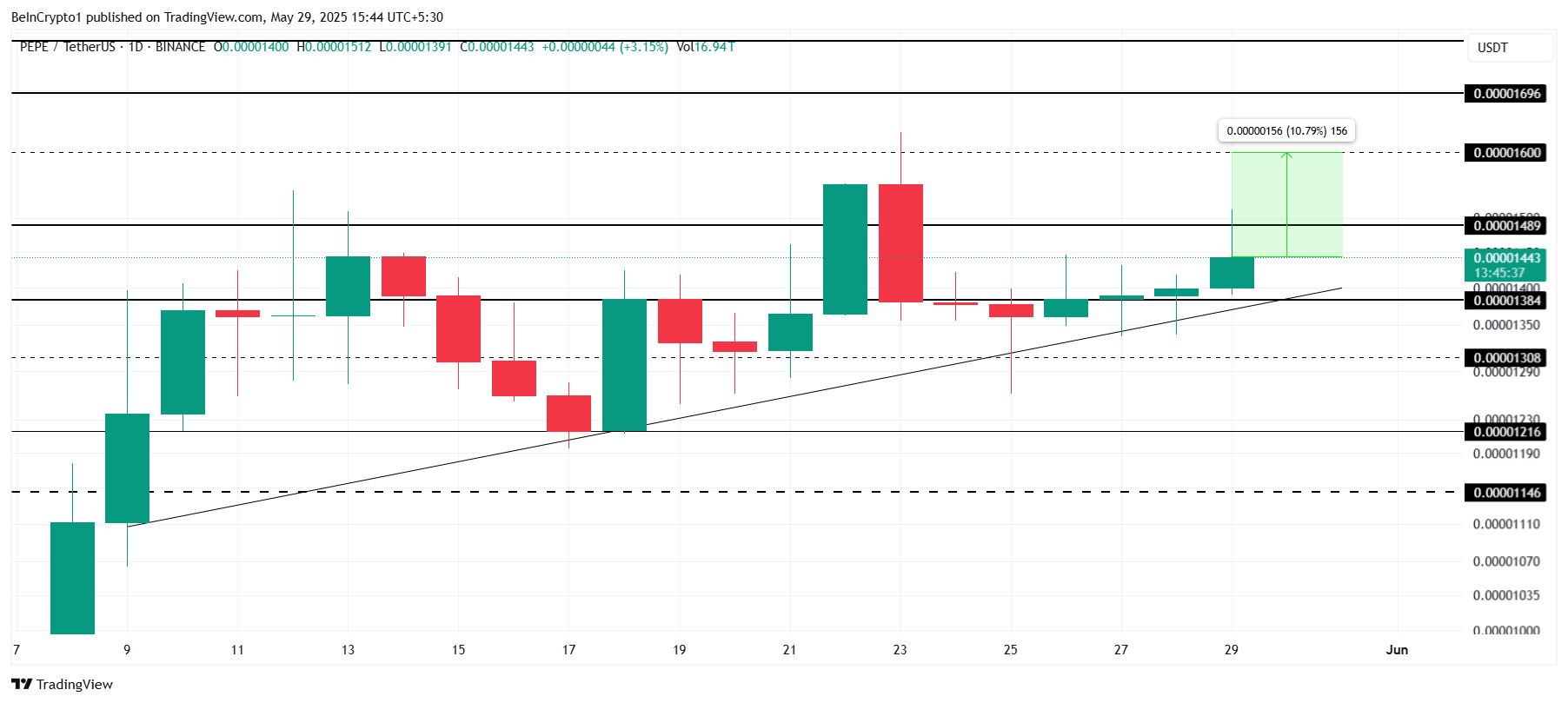 PEPE Price Analysis.