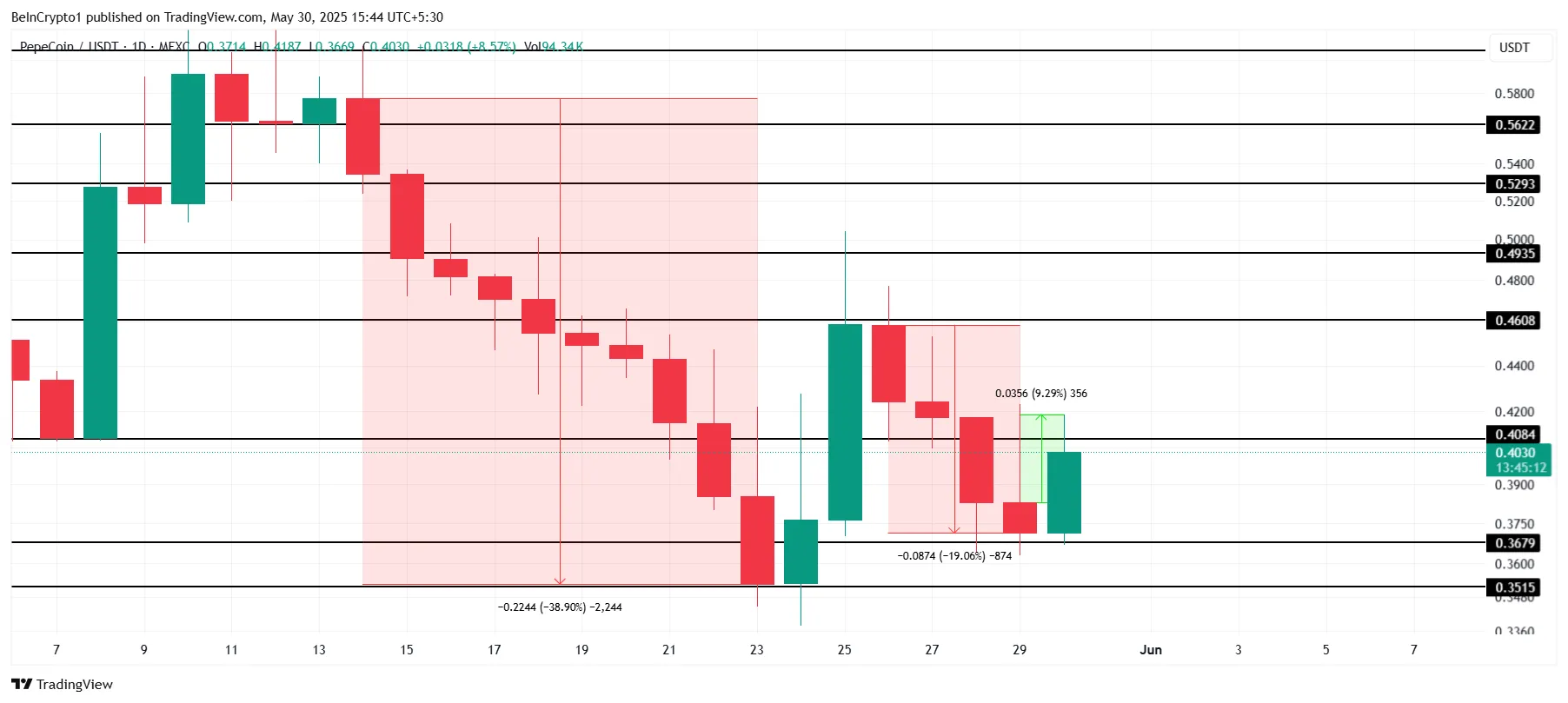 PEPECOIN Price Analysis