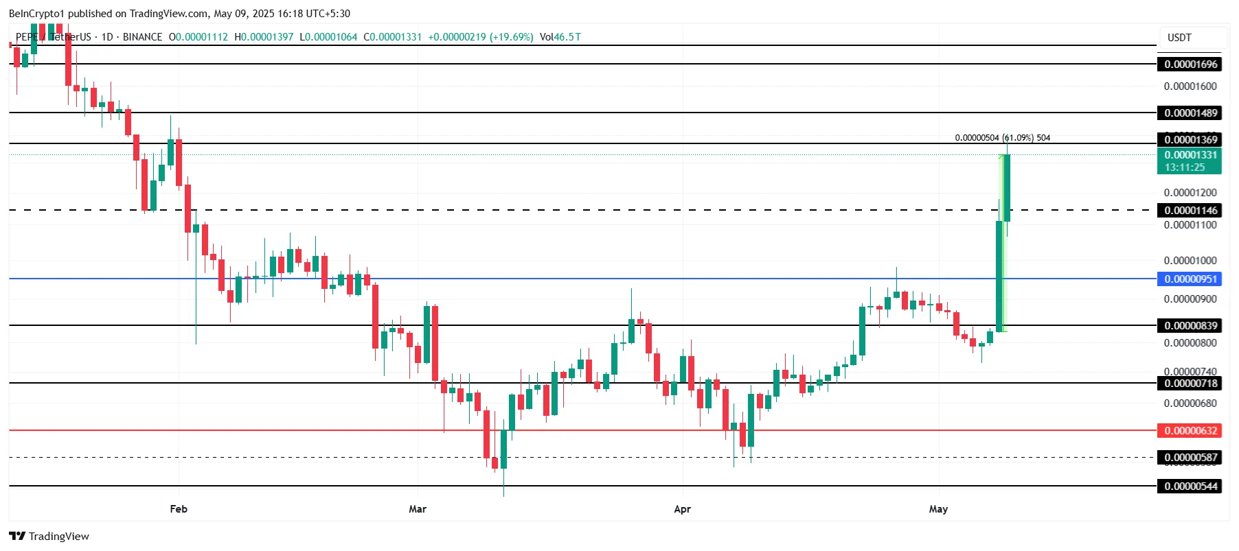PEPE Price Analysis.