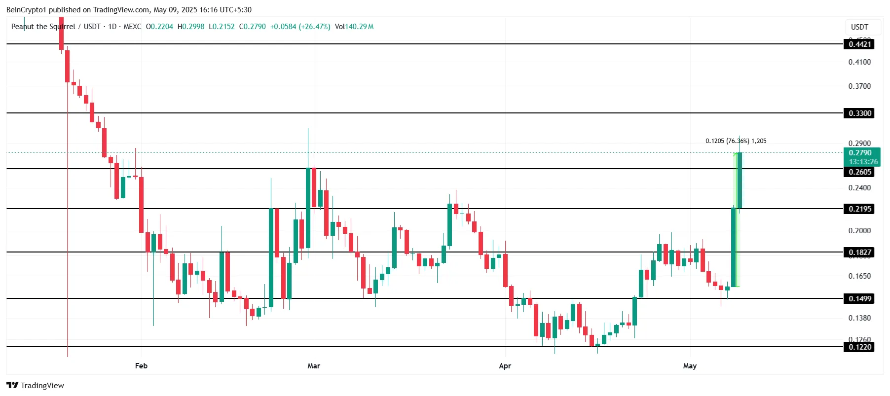 PNUT Price Analysis.
