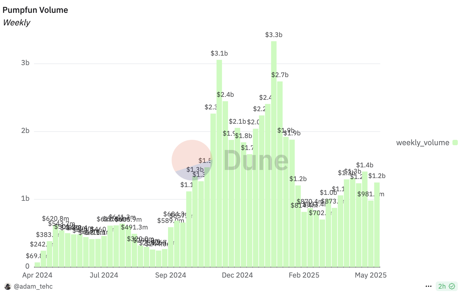 Pump.fun volume