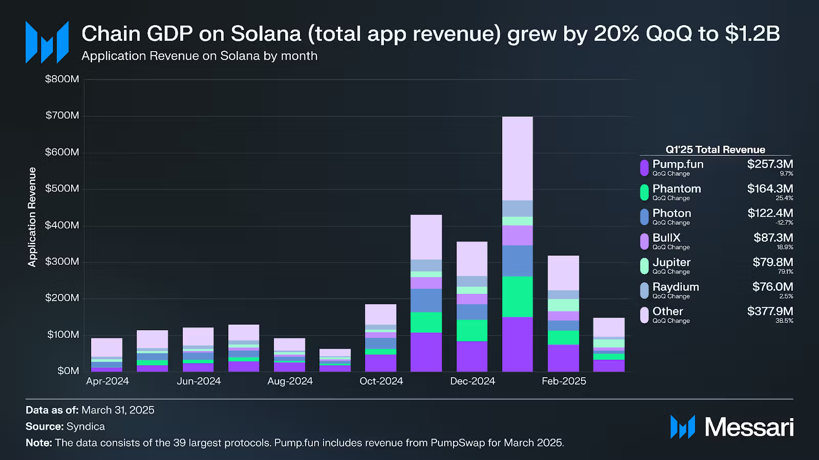 Pump.fun revenue. Source: Messari