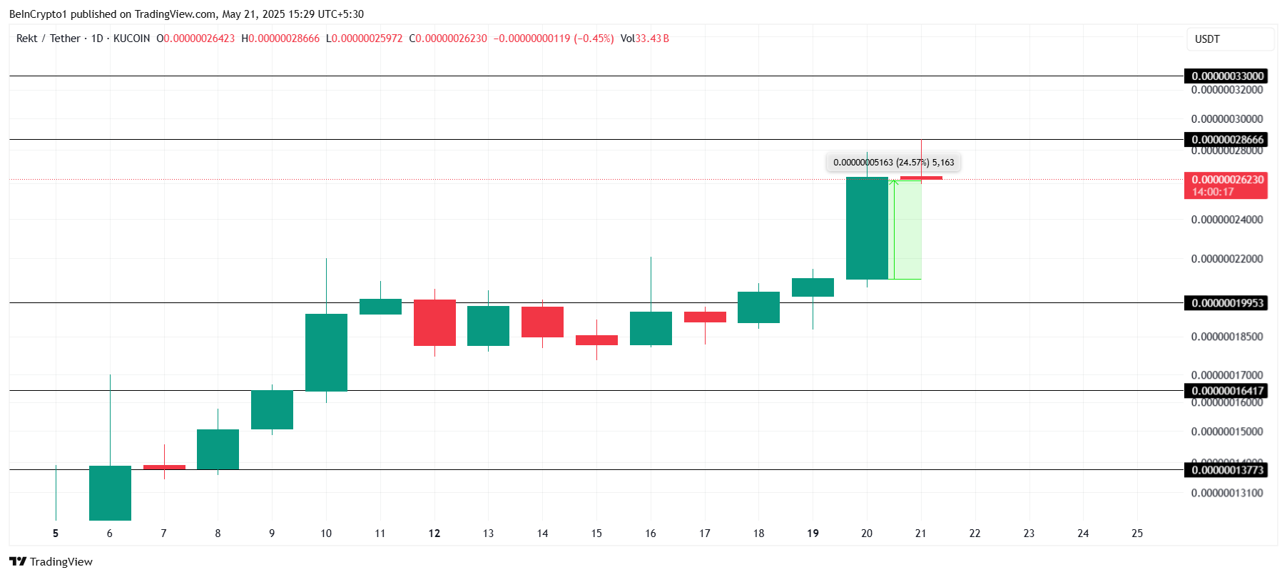 REKT Price Analysis.