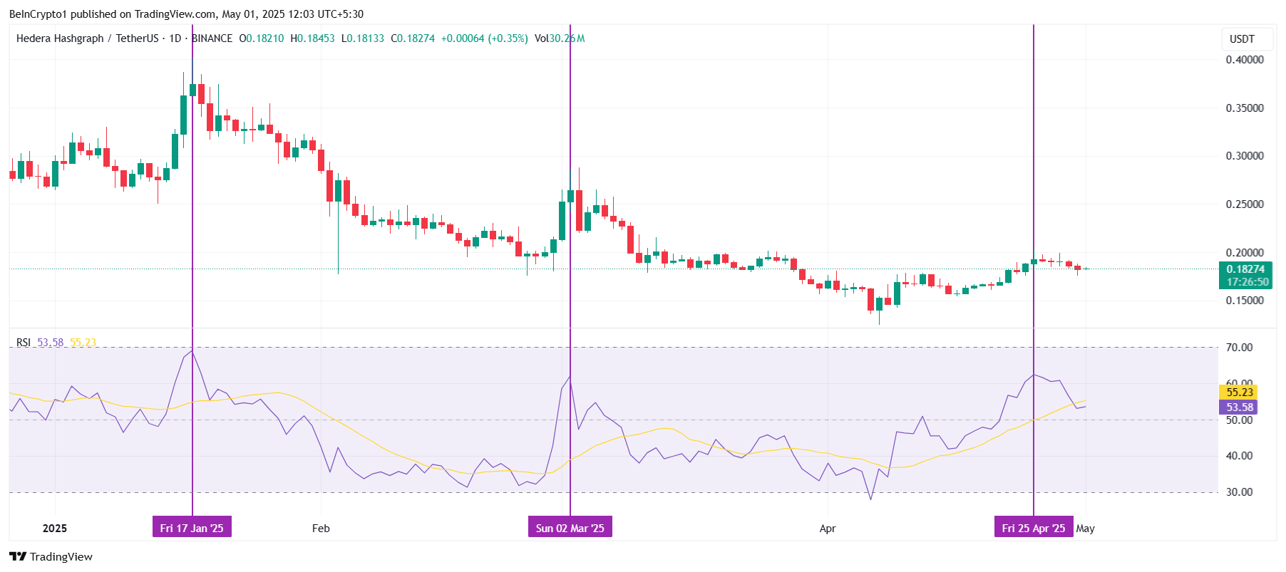 HBAR is Relying on Bitcoin To Recover 43% Losses Recorded in March