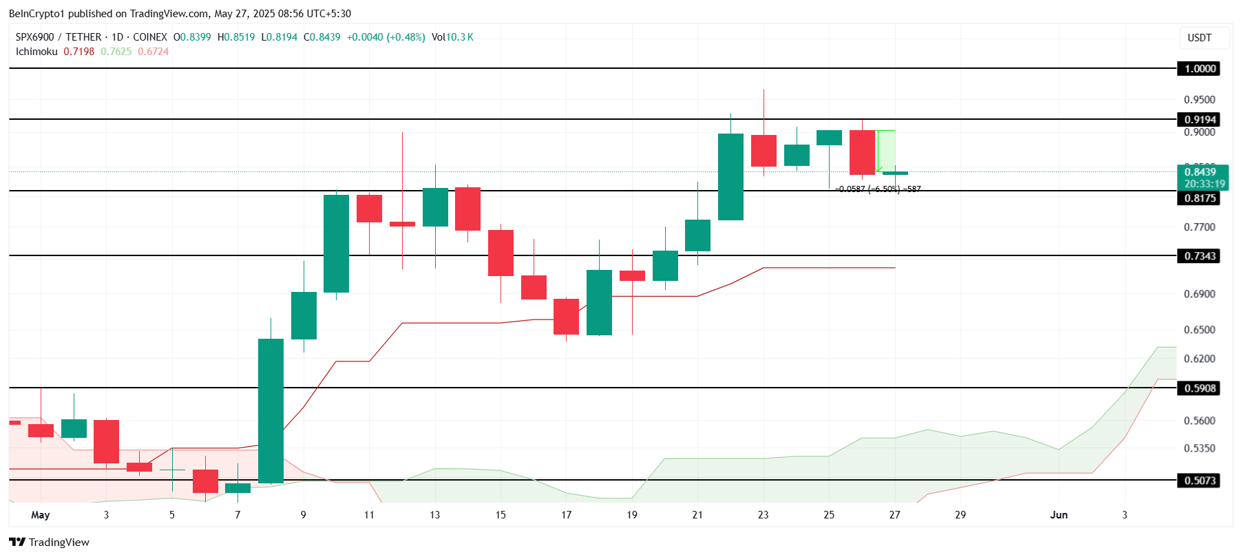 SPX Price Analysis.