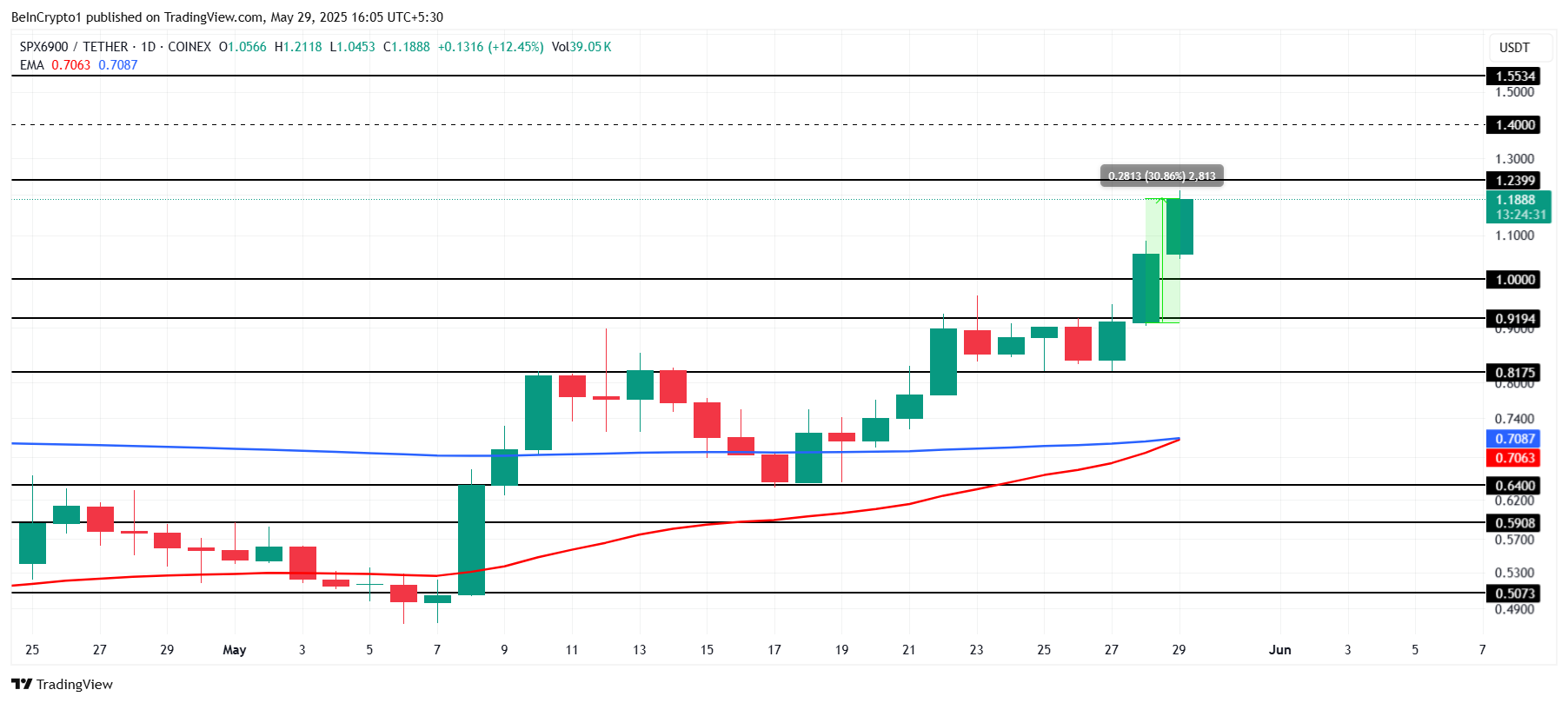 SPX Price Analysis.
