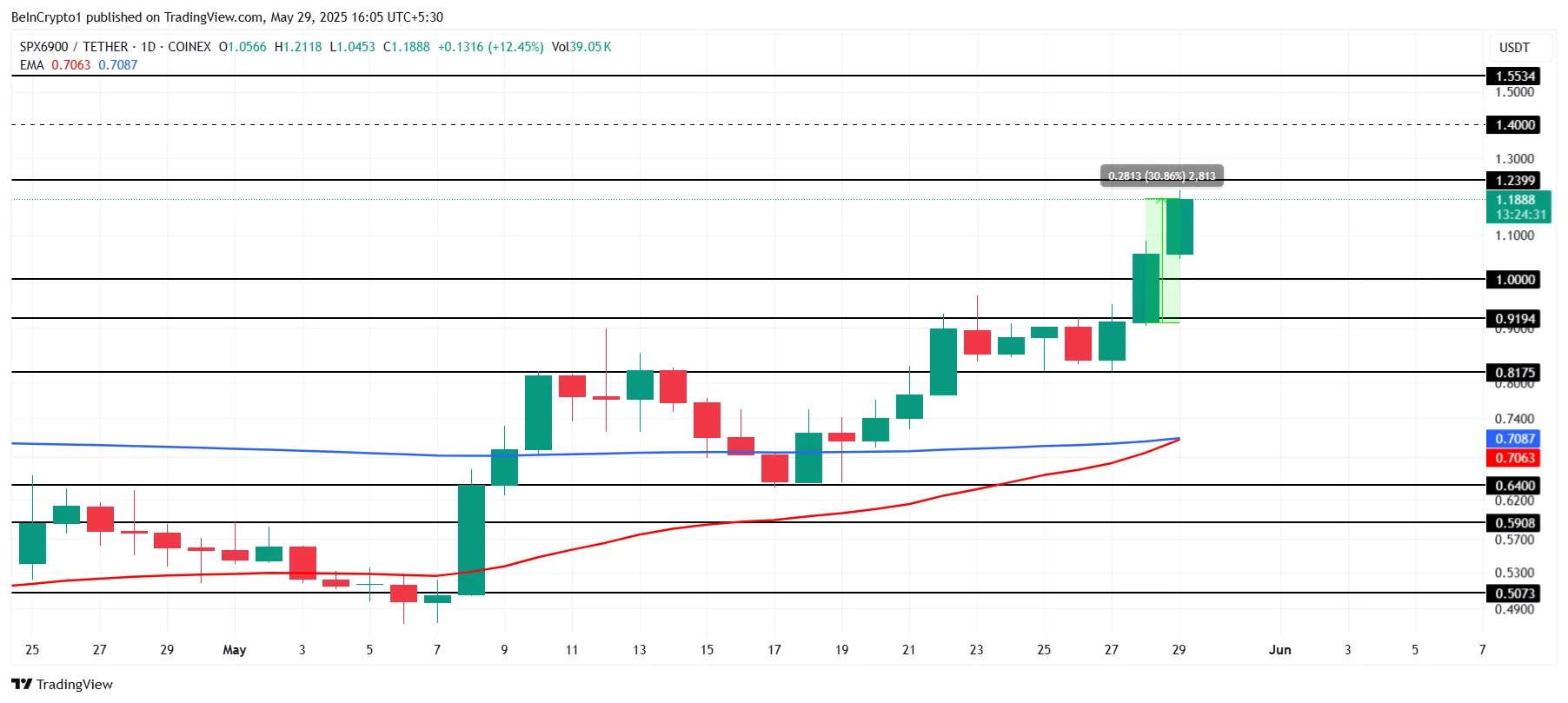 SPX Price Analysis.