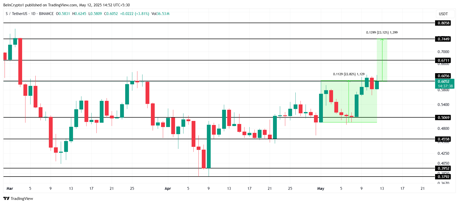 3 Altcoins to Watch in the Second Week of May 2025