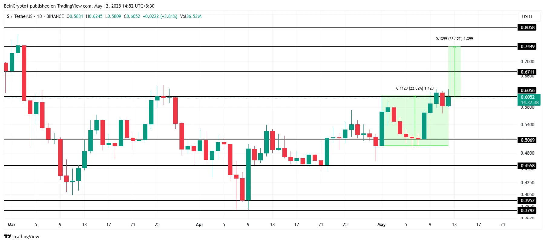 Sonic Price Analysis