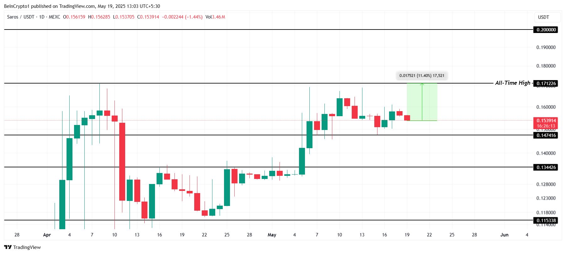 3 Altcoins That Could Hit All-Time Highs In The Third Week Of May