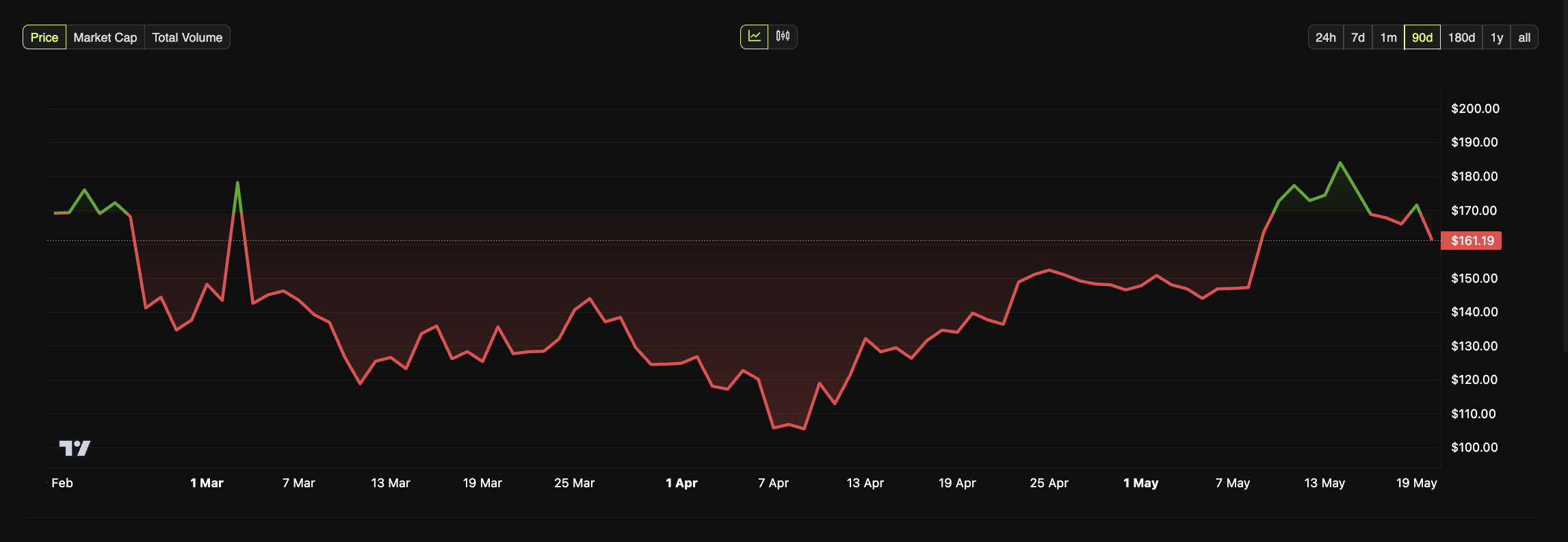 SOL price performance. Source: BeInCrypto
