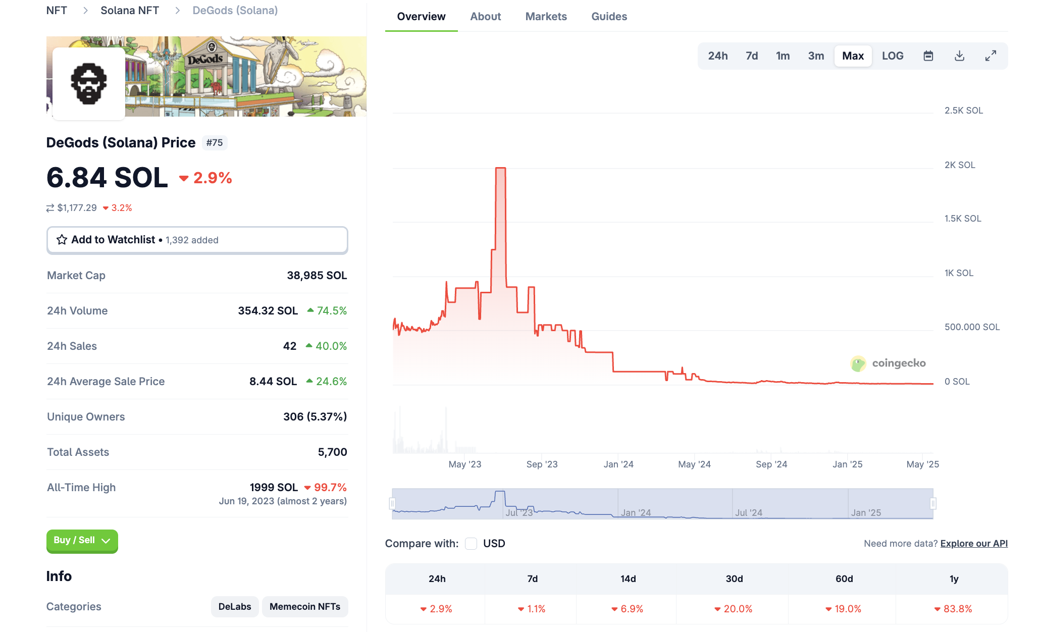 DeGods NFT Performance on Solana. Source: CoinGecko