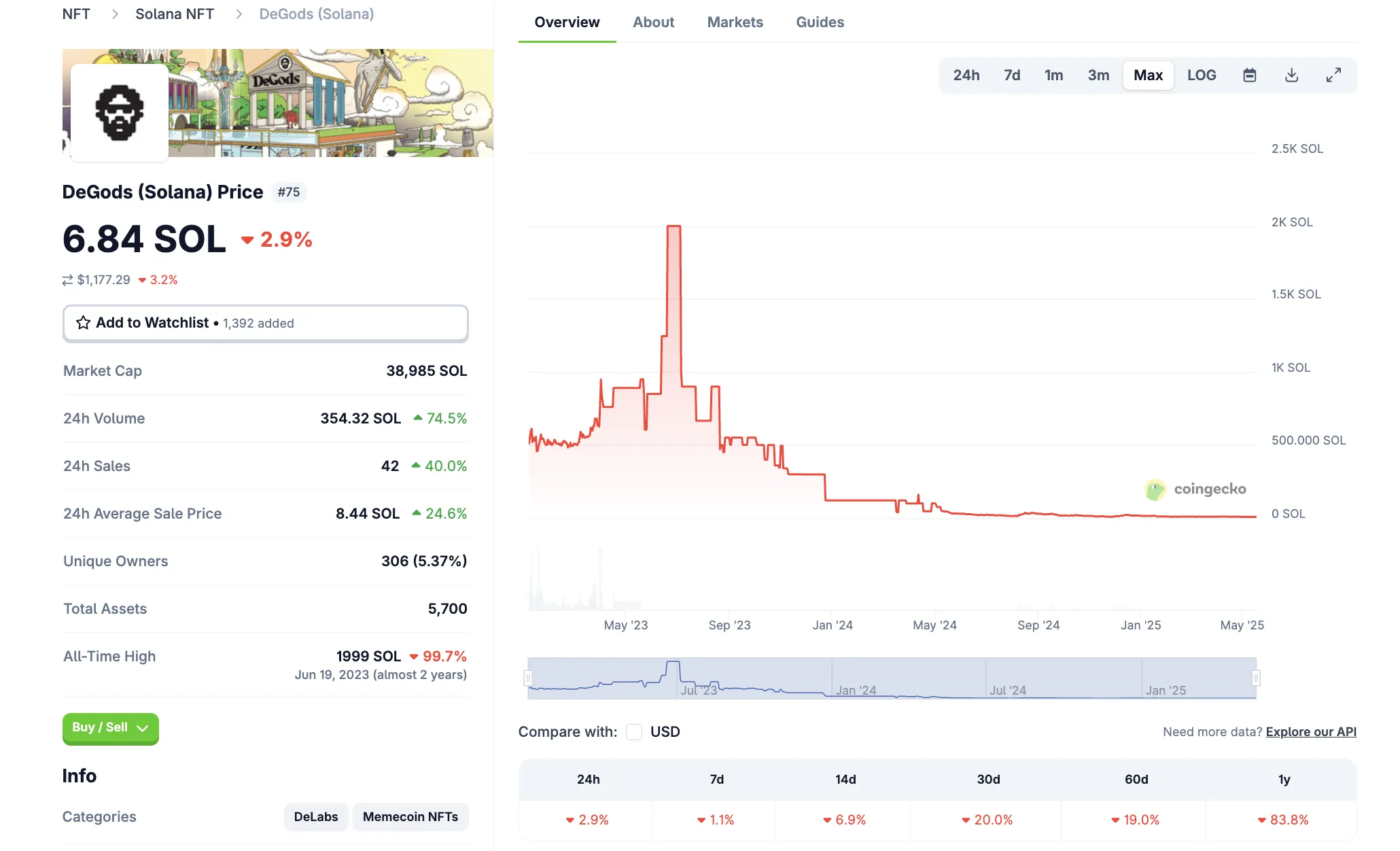 DeGods NFT Performance on Solana. Source: CoinGecko