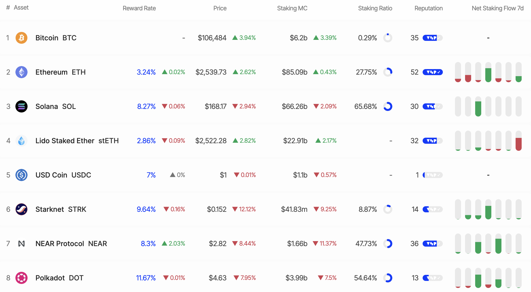 SOL Staking. Source: StakingRewards