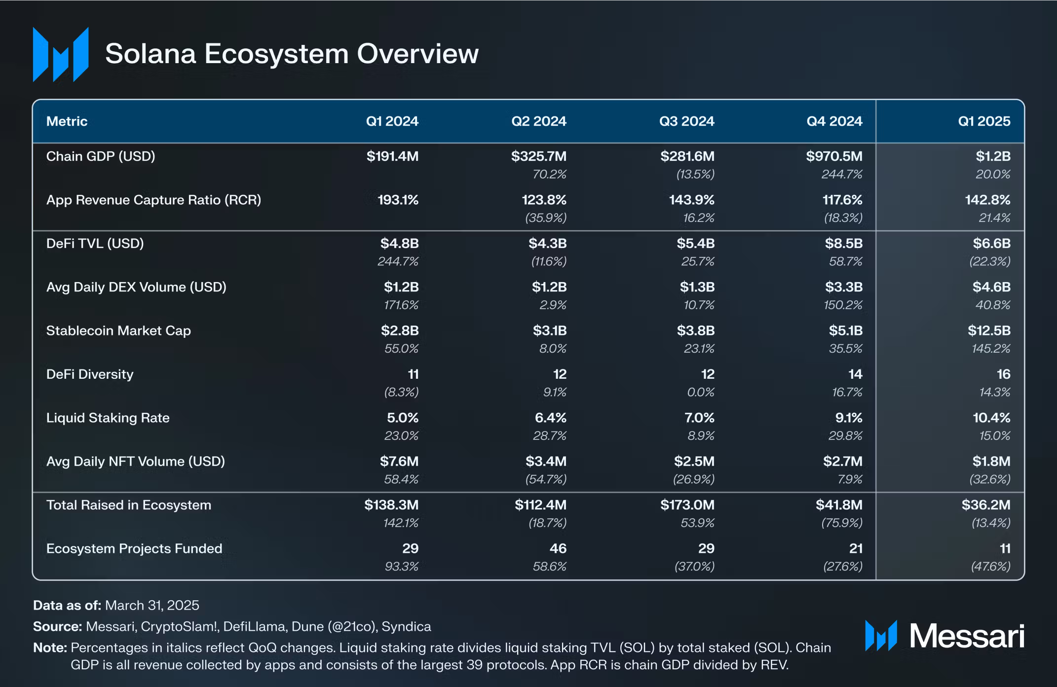 Chain GDP on Solana (total app revenue) grew by 20% QoQ. Source: Messari
