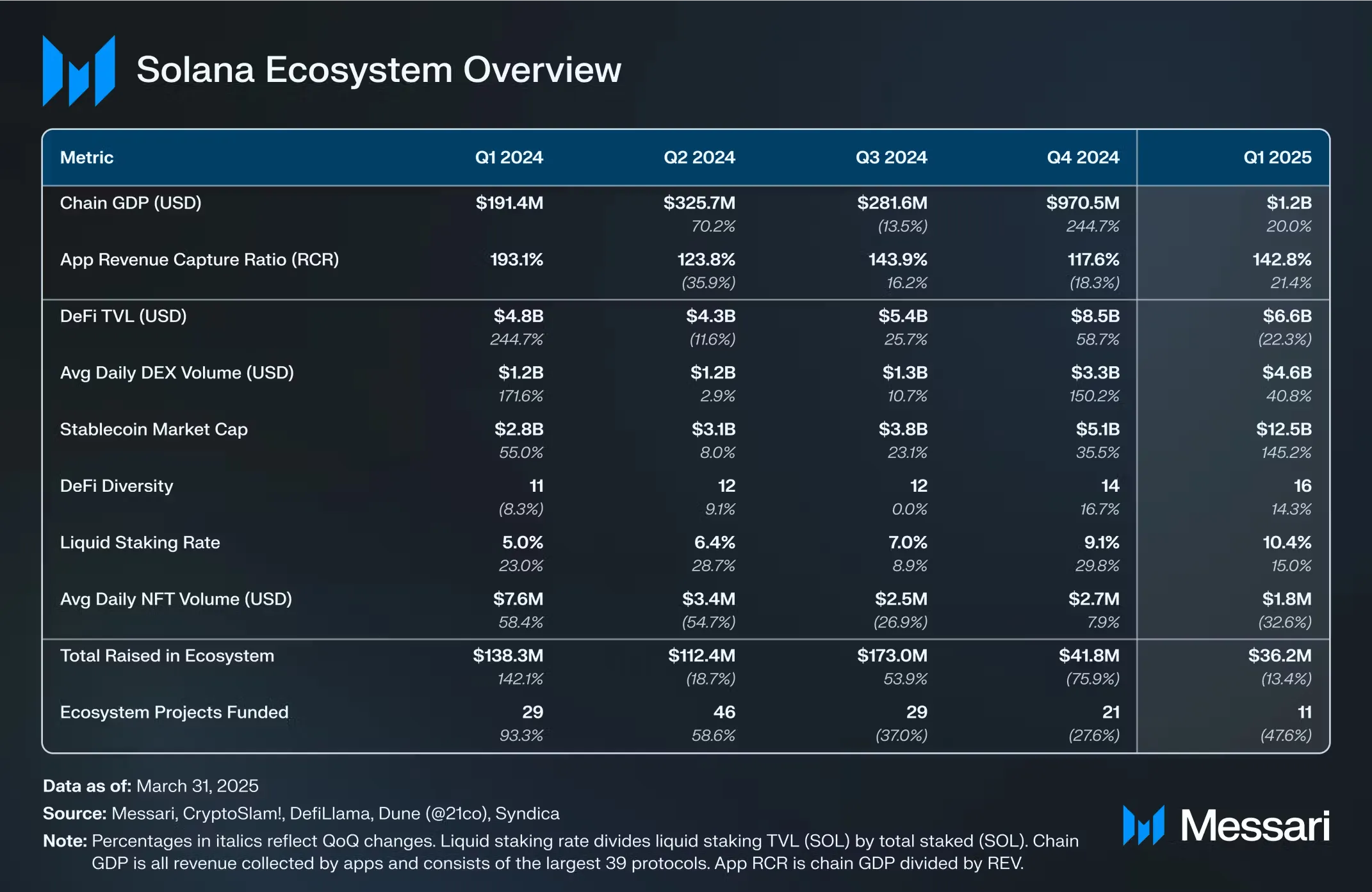 Chain GDP on Solana (total app revenue) grew by 20% QoQ. Source: Messari