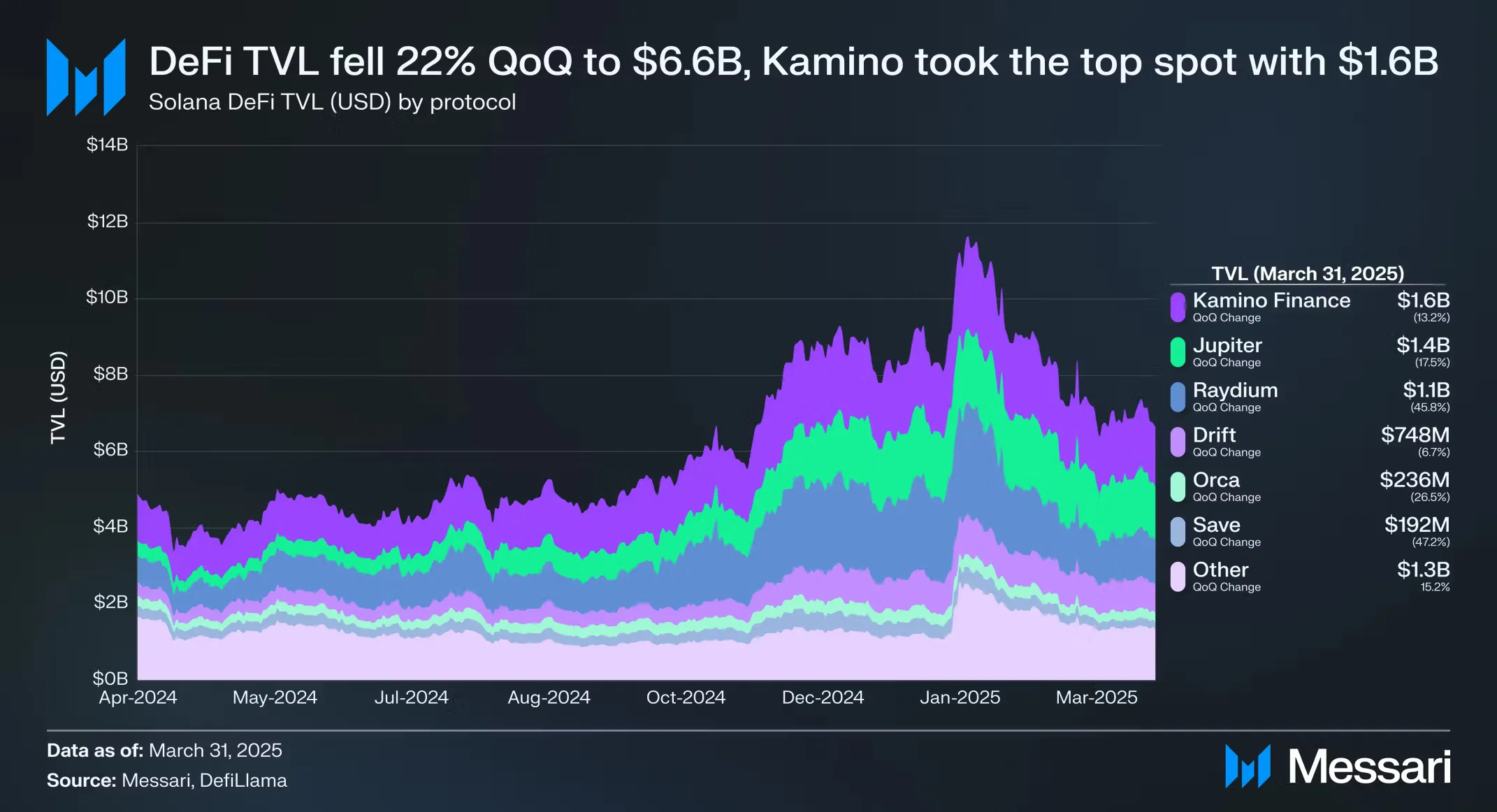Solana TVL droped 22% QoQ. Source: Messari