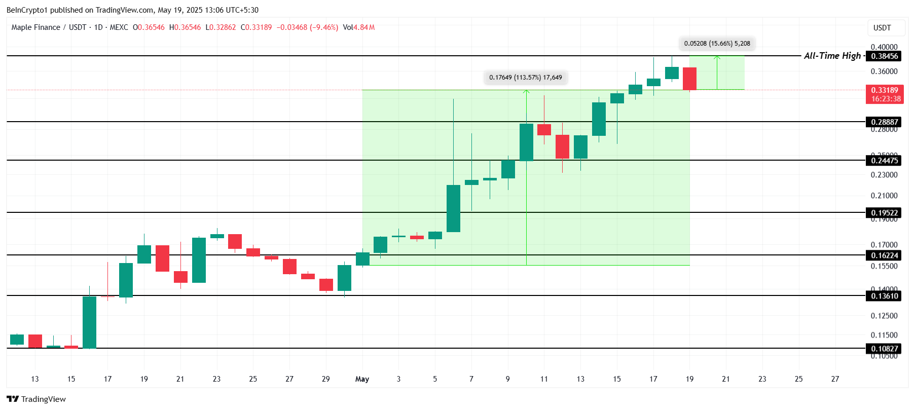 SYRUP Price Analysis.