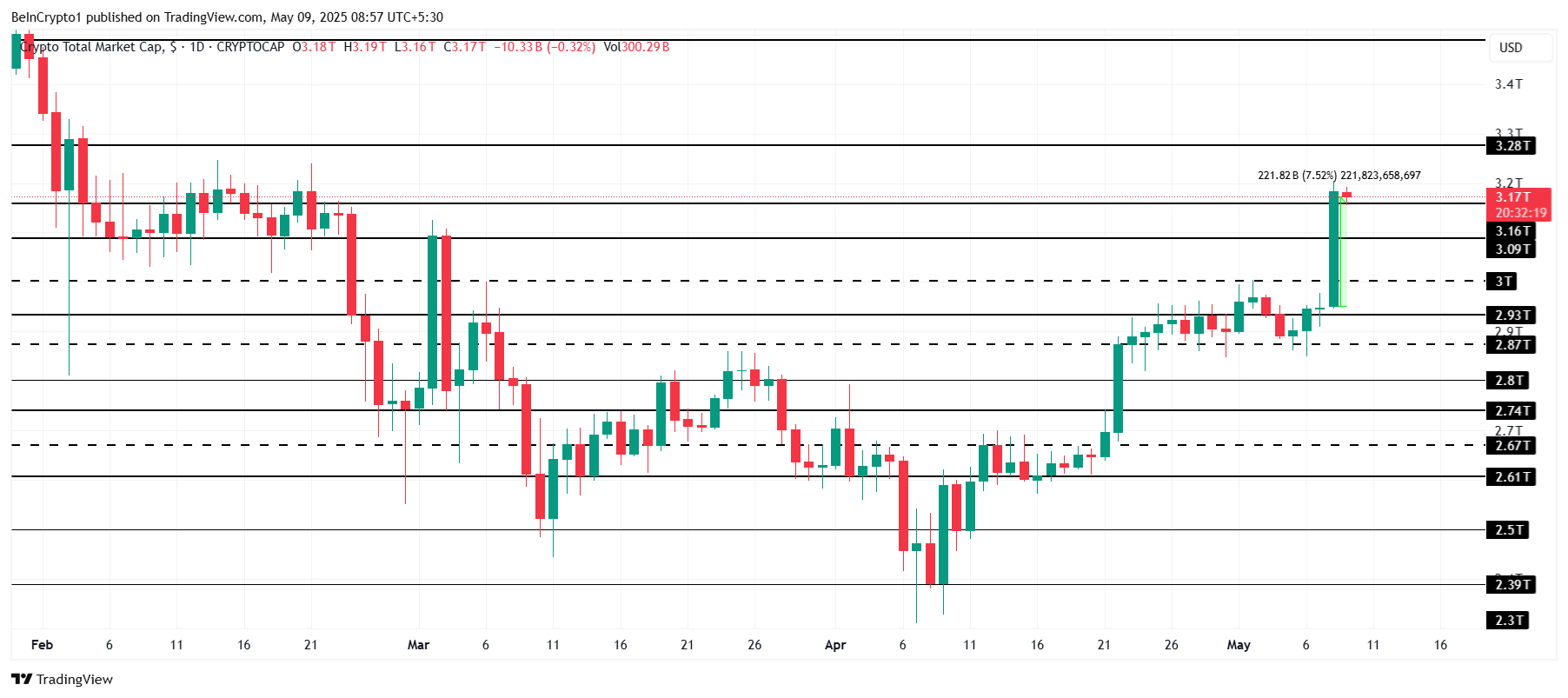 Total Crypto Market Cap Analysis.